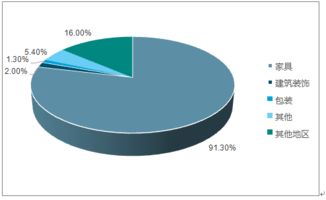 刨花板制造市場分析報告 2018 2024年中國刨花板制造市場調查與發(fā)展前景預測報告 