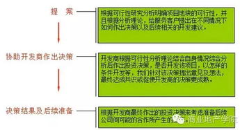 大型商業(yè)項(xiàng)目前期調(diào)研策劃 市場調(diào)查的核心要點(diǎn)與方法論