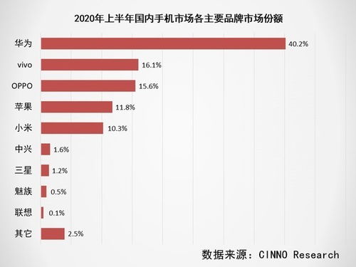 2020上半年全球手機市場深度調研報告 出貨量同比下滑超15%，行業格局與消費者行為嬗變